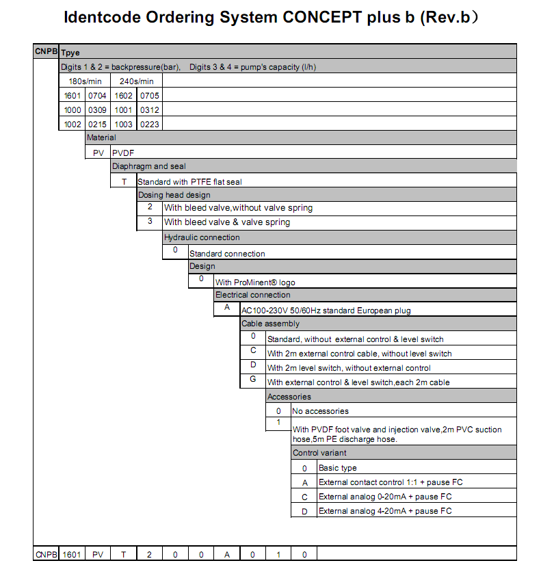 ProMinent CNPB Pump ID Code.png